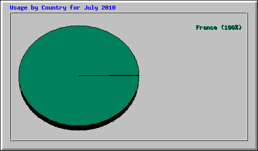 Usage by Country for July 2010