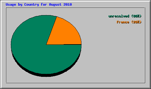 Usage by Country for August 2010