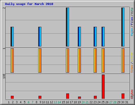 Daily usage for March 2010
