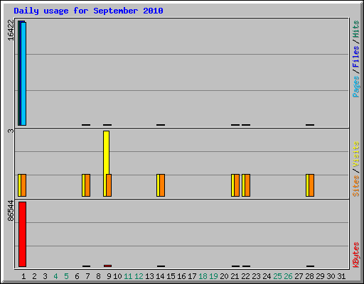 Daily usage for September 2010