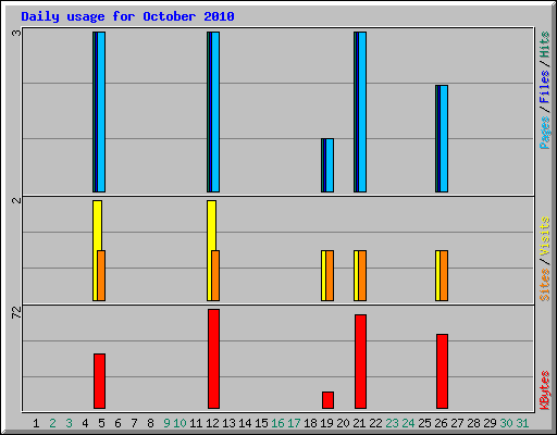 Daily usage for October 2010