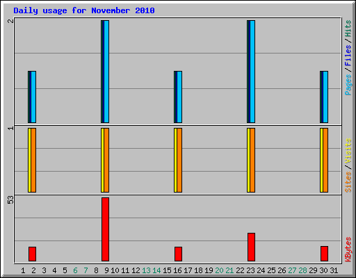 Daily usage for November 2010