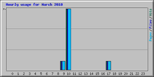 Hourly usage for March 2010