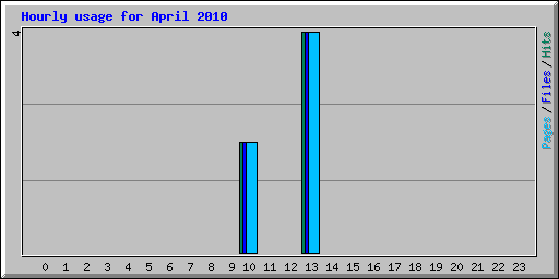 Hourly usage for April 2010