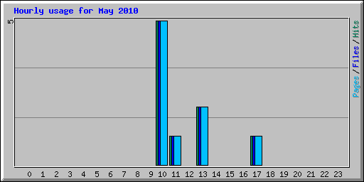 Hourly usage for May 2010