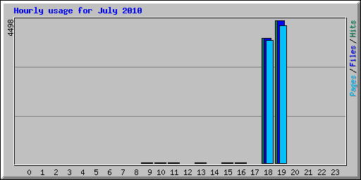 Hourly usage for July 2010