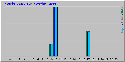 Hourly usage for November 2010