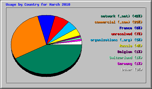 Usage by Country for March 2010