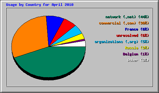 Usage by Country for April 2010