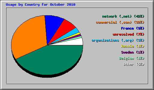 Usage by Country for October 2010