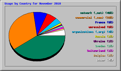 Usage by Country for November 2010