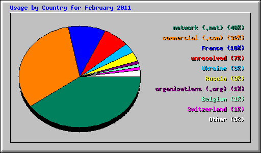 Usage by Country for February 2011