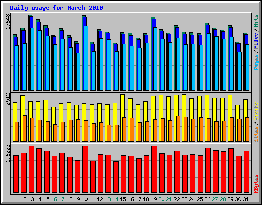 Daily usage for March 2010