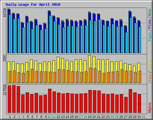 Daily usage for April 2010