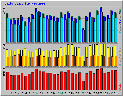 Daily usage for May 2010