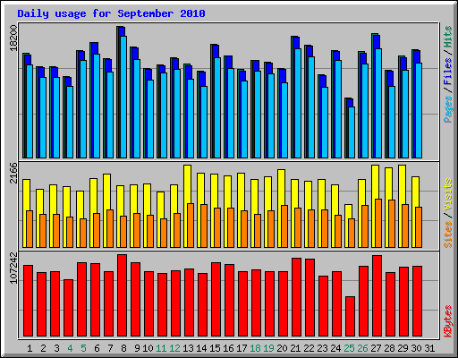 Daily usage for September 2010