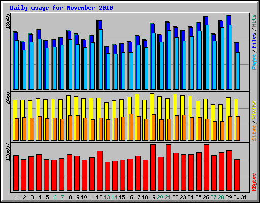 Daily usage for November 2010