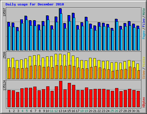 Daily usage for December 2010