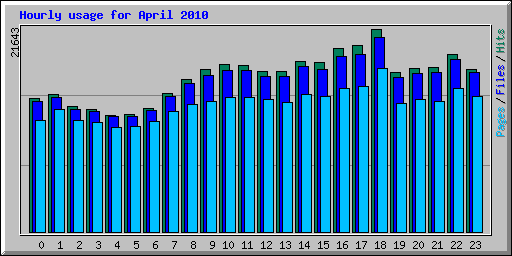 Hourly usage for April 2010