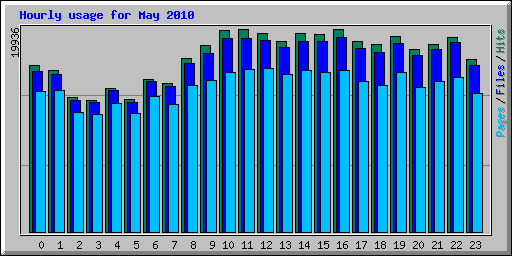 Hourly usage for May 2010