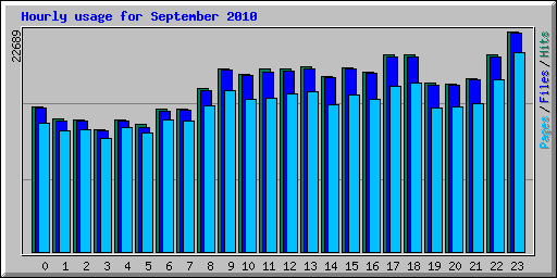 Hourly usage for September 2010