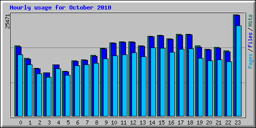 Hourly usage for October 2010