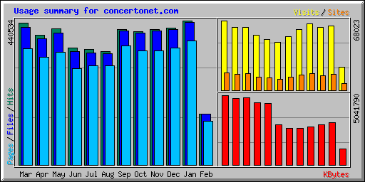 Usage summary for concertonet.com